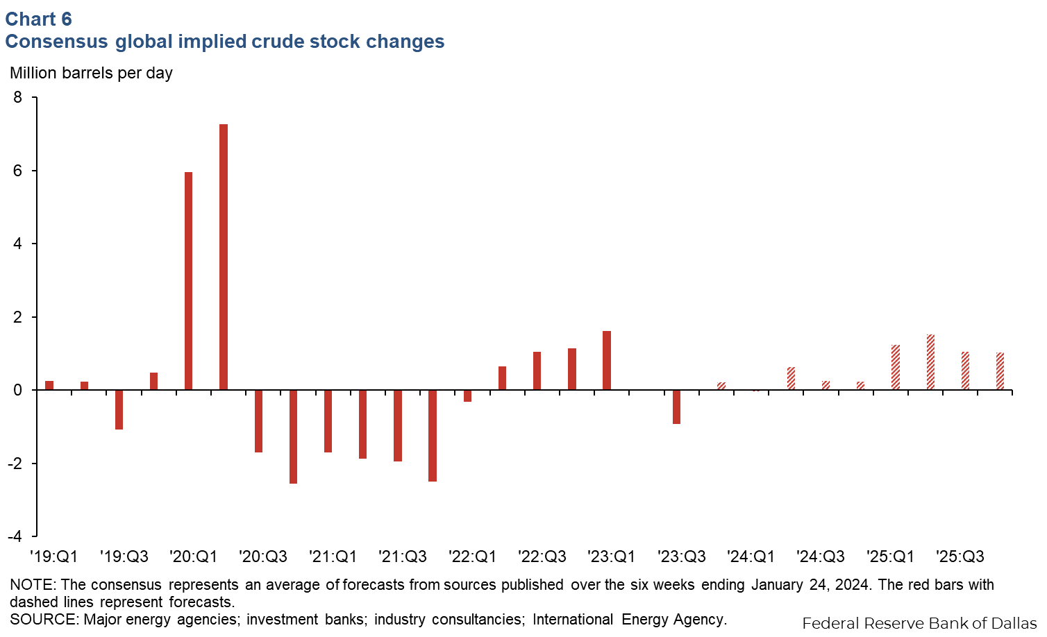 Chart 6