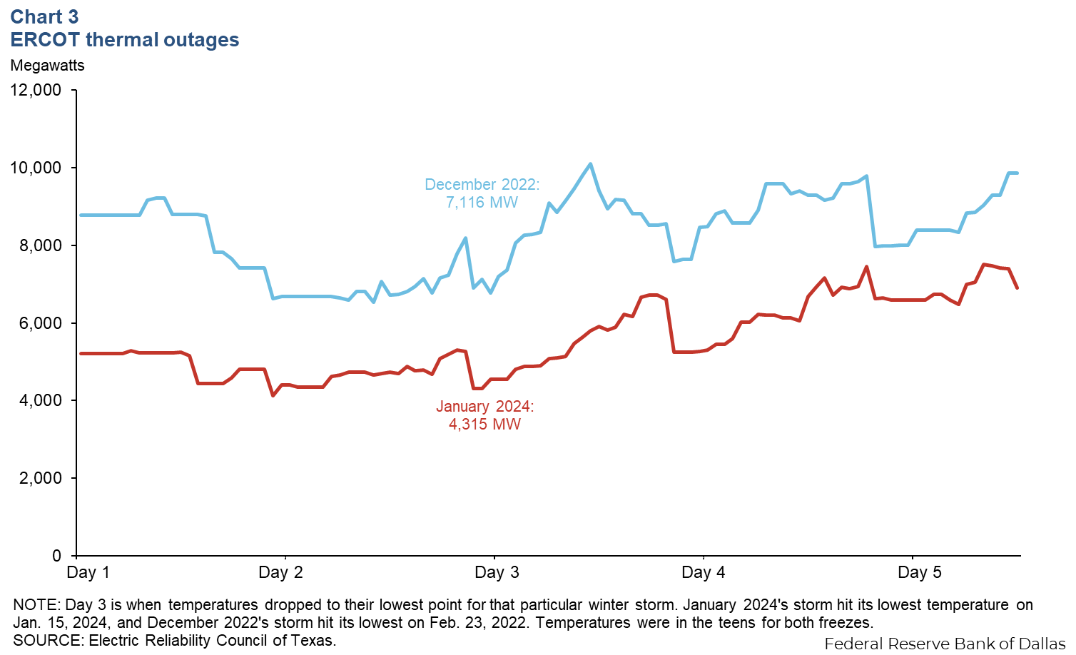 Chart 3