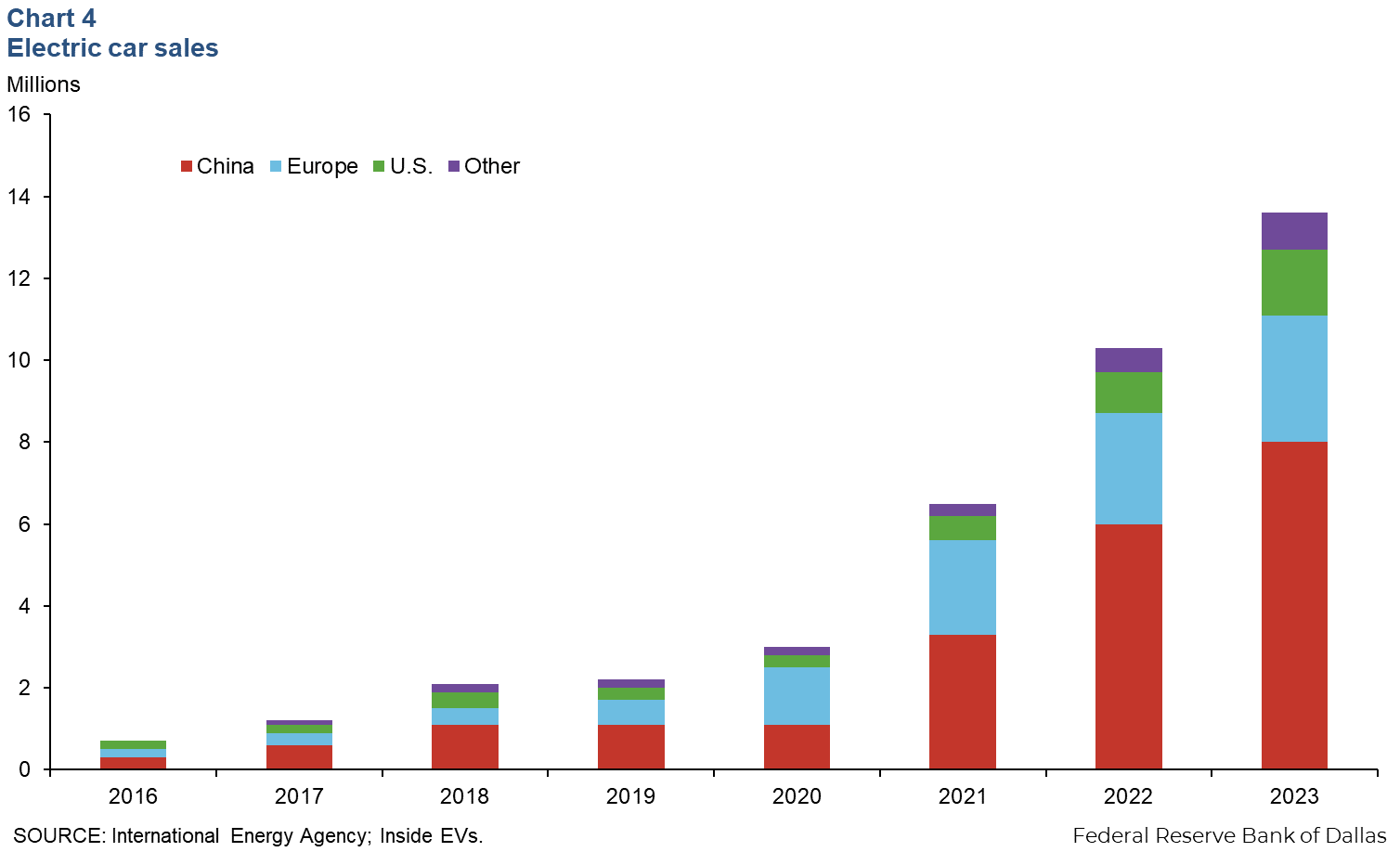 Chart 4