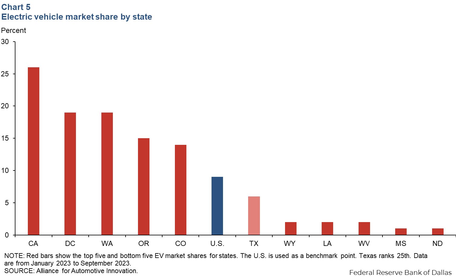 Chart 5