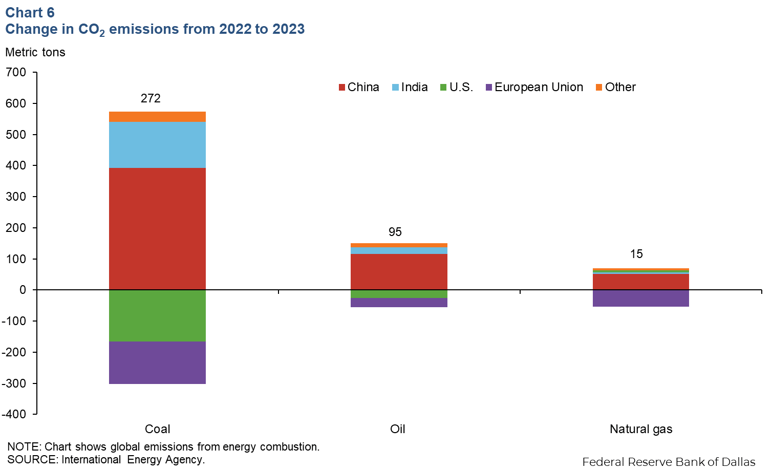 Chart 6