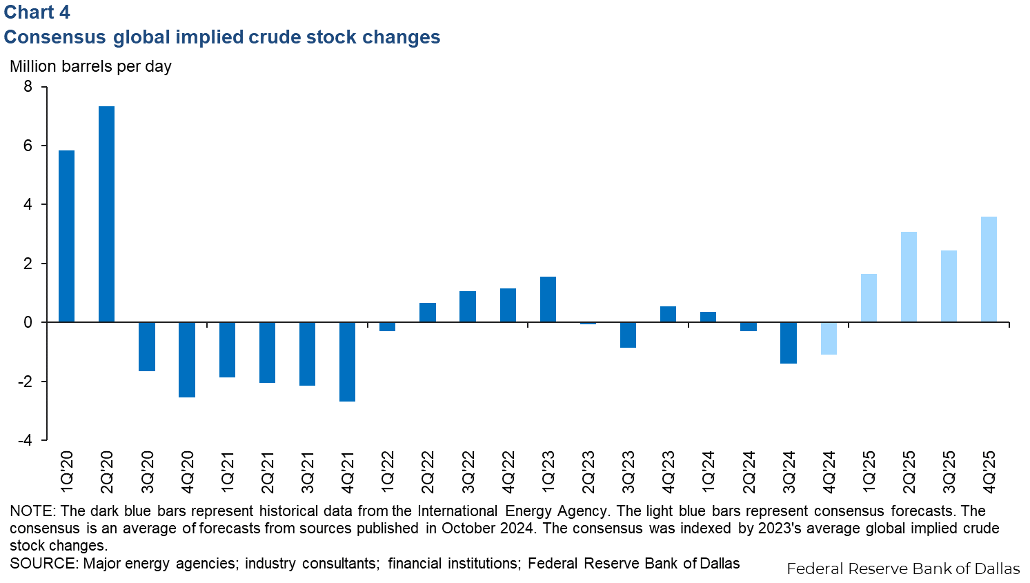 Chart 4