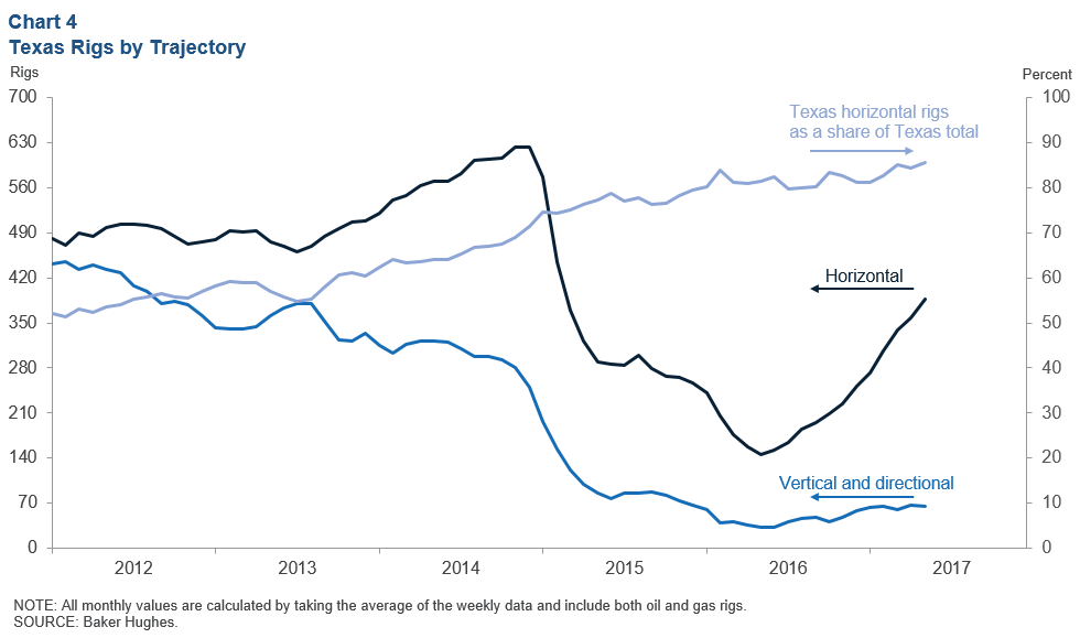 Us Rig Count Chart 2017