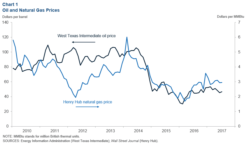 Baker Hughes Rig Count Chart