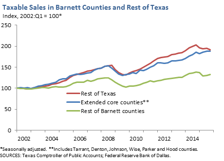 Taxable Sales in Barnett Counties and Rest of Texas