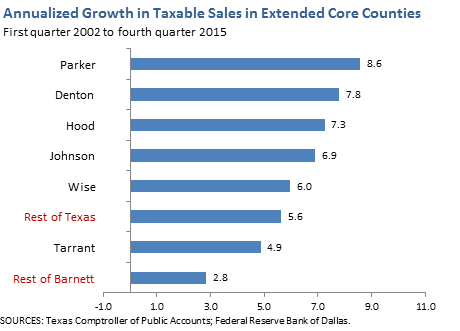 Annualized Growth in Taxable Sales in Extended Core Counties