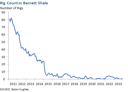 Rig Count in Barnett Shale