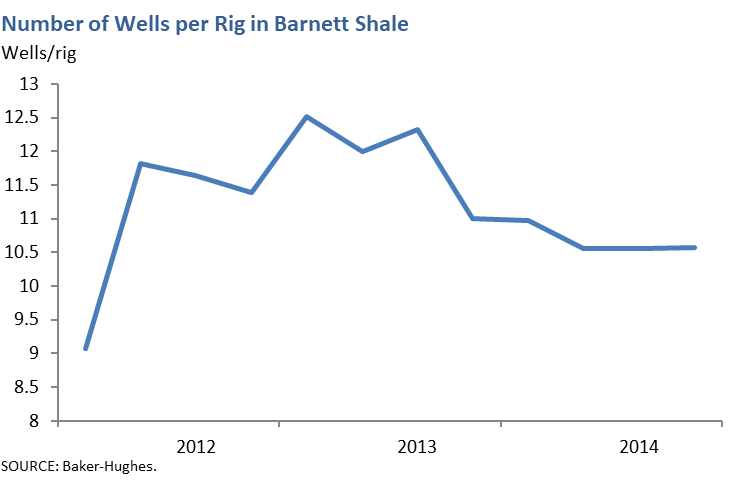Number of Wells per Rig in Barnett Shale