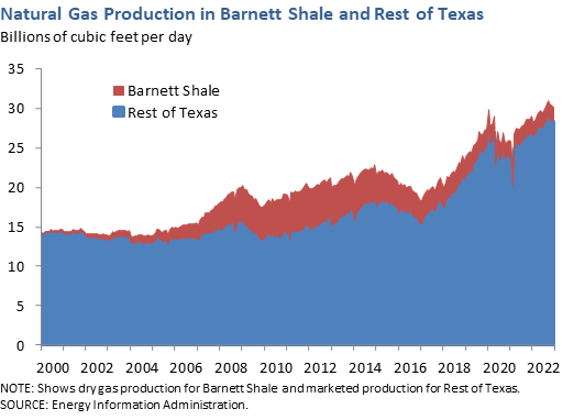 Natural Gas Production in Barnett Shale and Rest of Texas