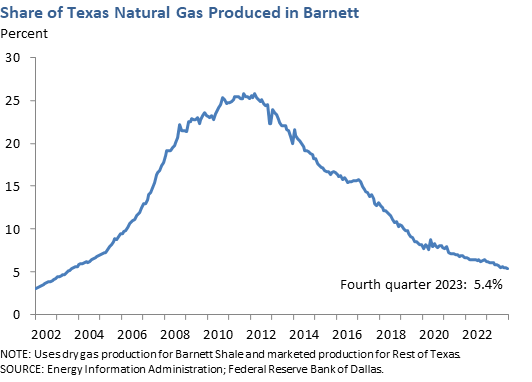 Share of Texas Natural Gas Produced in Barnett