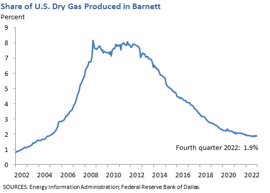 Share of U.S. Dry Gas Produced in Barnett