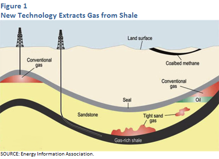 New technology extracts gas from shale
