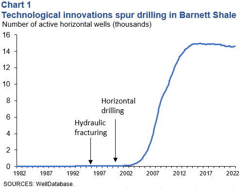 Technological Innovations Spur Drilling in Barnett Shale