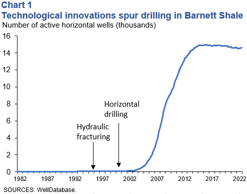 Technological innovations spur drilling in Barnett Shale