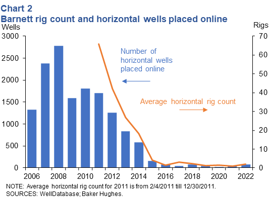 Barnett rig count and horizontal wells placed online