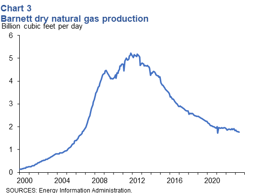 Barnett dry natural gas production