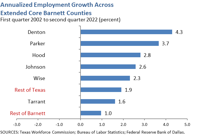Annualized Employment Growth Across Extended Core Barnett Counties