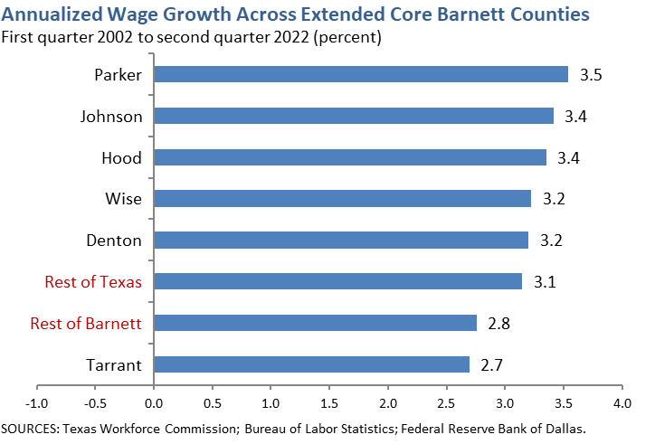 Annualized Wage Growth Across Extended Core Barnett Counties