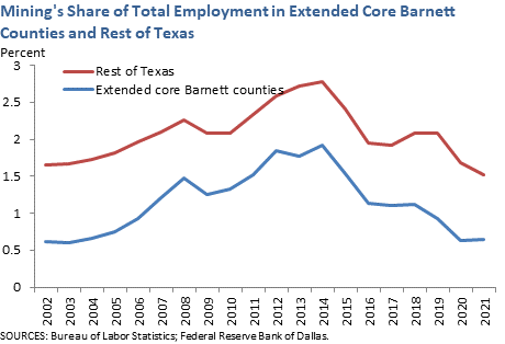 Mining's Share of Total Employment in Extended Core Barnett Counties and Rest of Texas