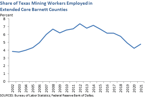 Share of Texas Mining Workers Employed in Extended Core Barnett Counties