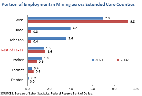 Portion of Employment in Mining across Extended Core Counties