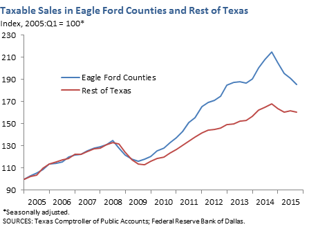 Taxable Sales in Eagle Ford Counties and Rest of Texas