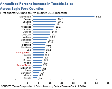 Annualized Percent Increase in Taxable Sales Across Eagle Ford Counties