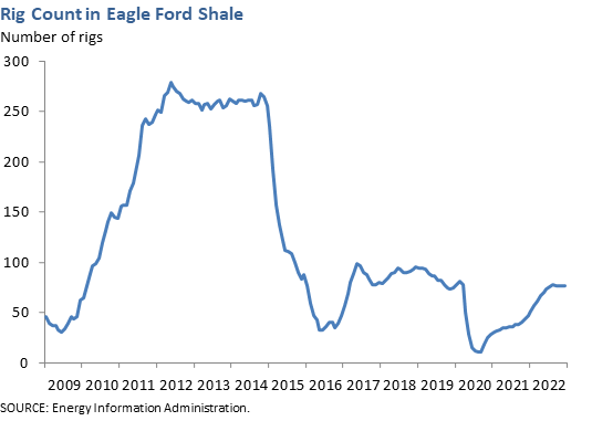Rig Count in Eagle Ford Shale