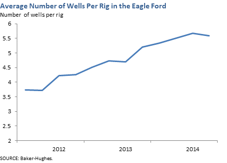 Average Number of Wells Per Rig in the Eagle Ford