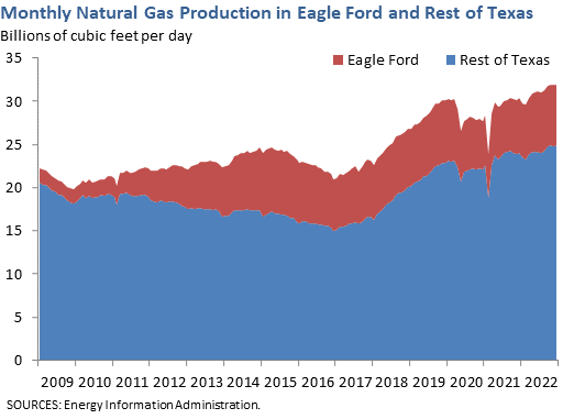 Monthly Natural Gas Production in Eagle Ford and Rest of Texas
