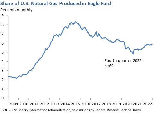 Share of U.S. Natural Gas Produced in Eagle Ford