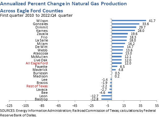 Annualized Percent Change in Natural Gas Production Across Eagle Ford Counties