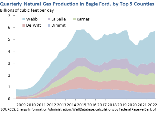Quarterly Natural Gas Production in Eagle Ford, by County