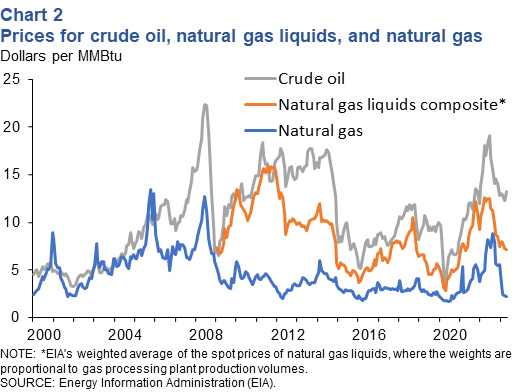 Prices for crude oil, natural gas liquids, and natural gas