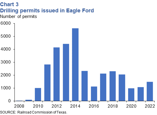 Drilling permits issued in Eagle Ford