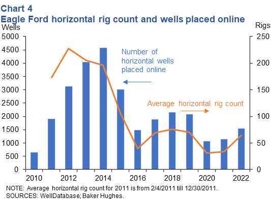 Eagle Ford rig count and wells placed online