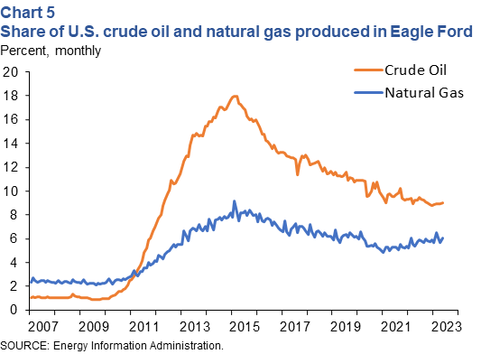Share of U.S. crude oil and natural gas produced in Eagle Ford