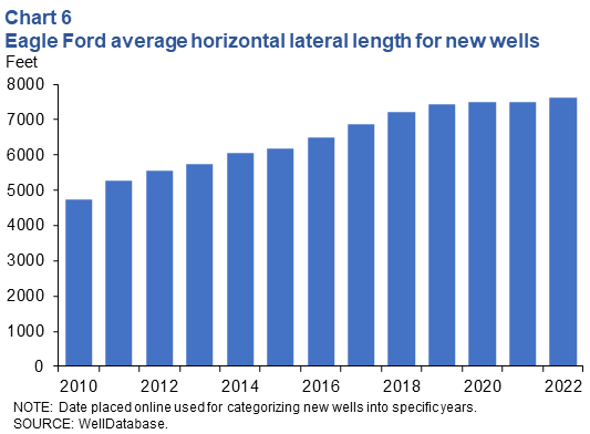Eagle Ford average horizontal lateral length for new wells