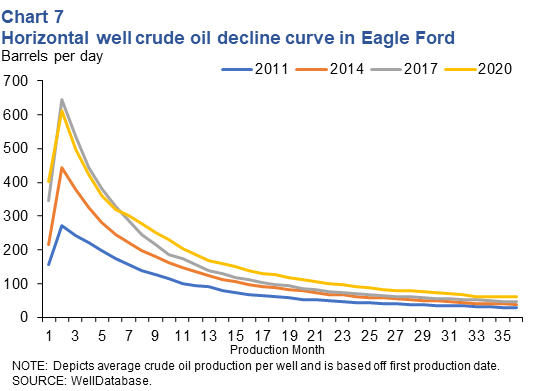 Horizontal well crude oil decline curve in Eagle Ford