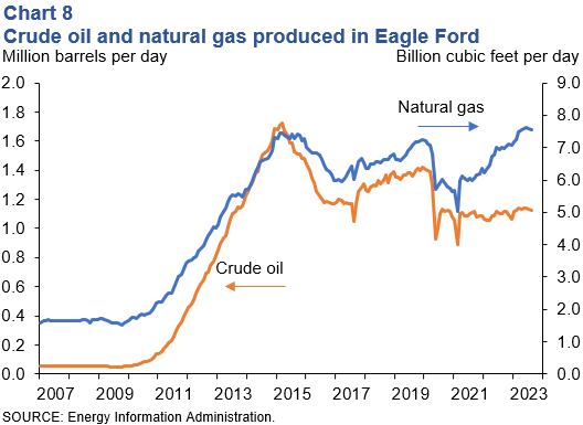 Crude oil and natural gas produced in Eagle Ford