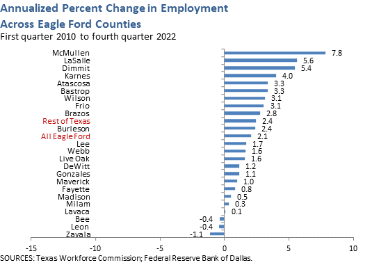 Annualized Percent Change in Employment Across Eagle Ford Counties