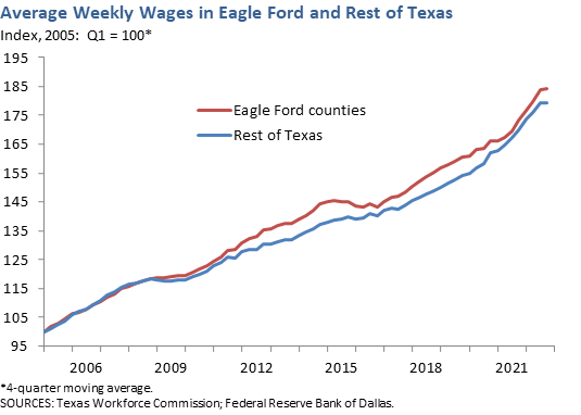 Average Weekly Wages in Eagle Ford and Rest of Texas