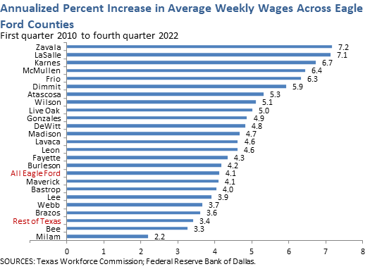 Annualized Percent Increase in Average Weekly Wages Across Eagle Ford Counties