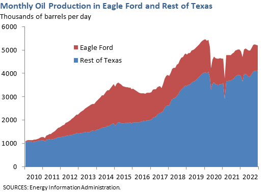 Monthly Oil Production in Eagle Ford and Rest of Texas