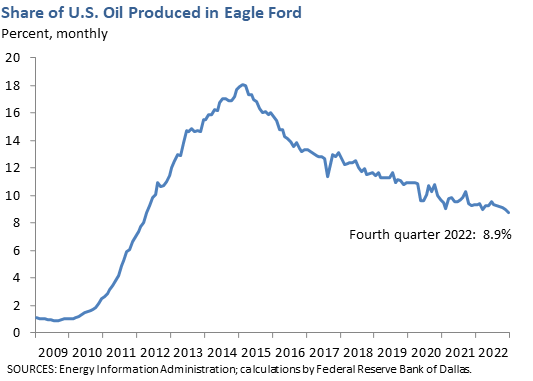 Share of U.S. Oil Produced in Eagle Ford