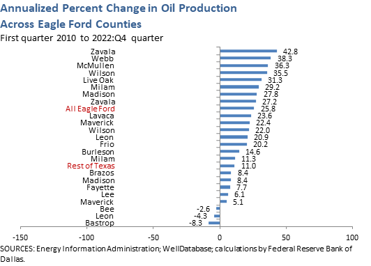 Annualized Percent Change in Oil Production Across Eagle Ford Counties