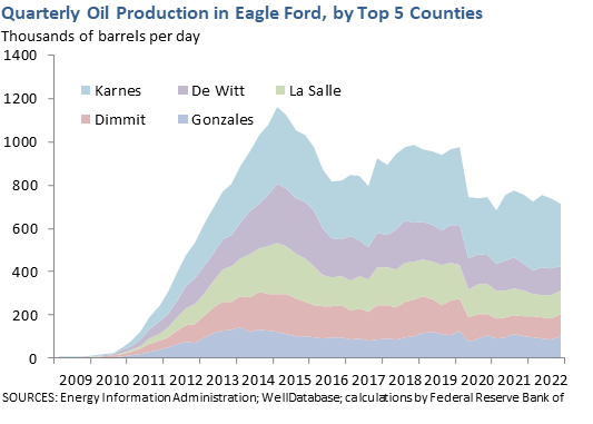 Quarterly Oil Production in Eagle Ford, by County