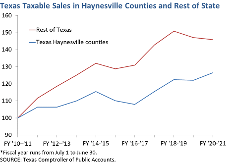 Texas Taxable Sales in Haynesville Counties and Rest of State