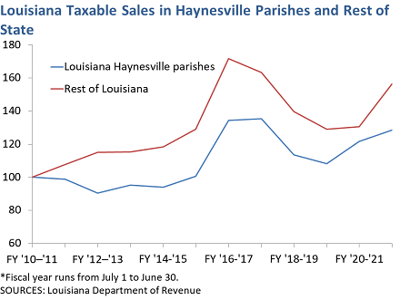 Louisiana Taxable Sales in Haynesville Parishes and Rest of State