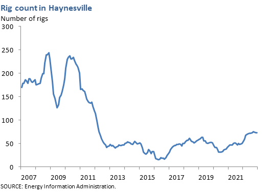 Rig Counts in Haynesville Shale, Northern Louisiana and Texas Railroad Commission District 6